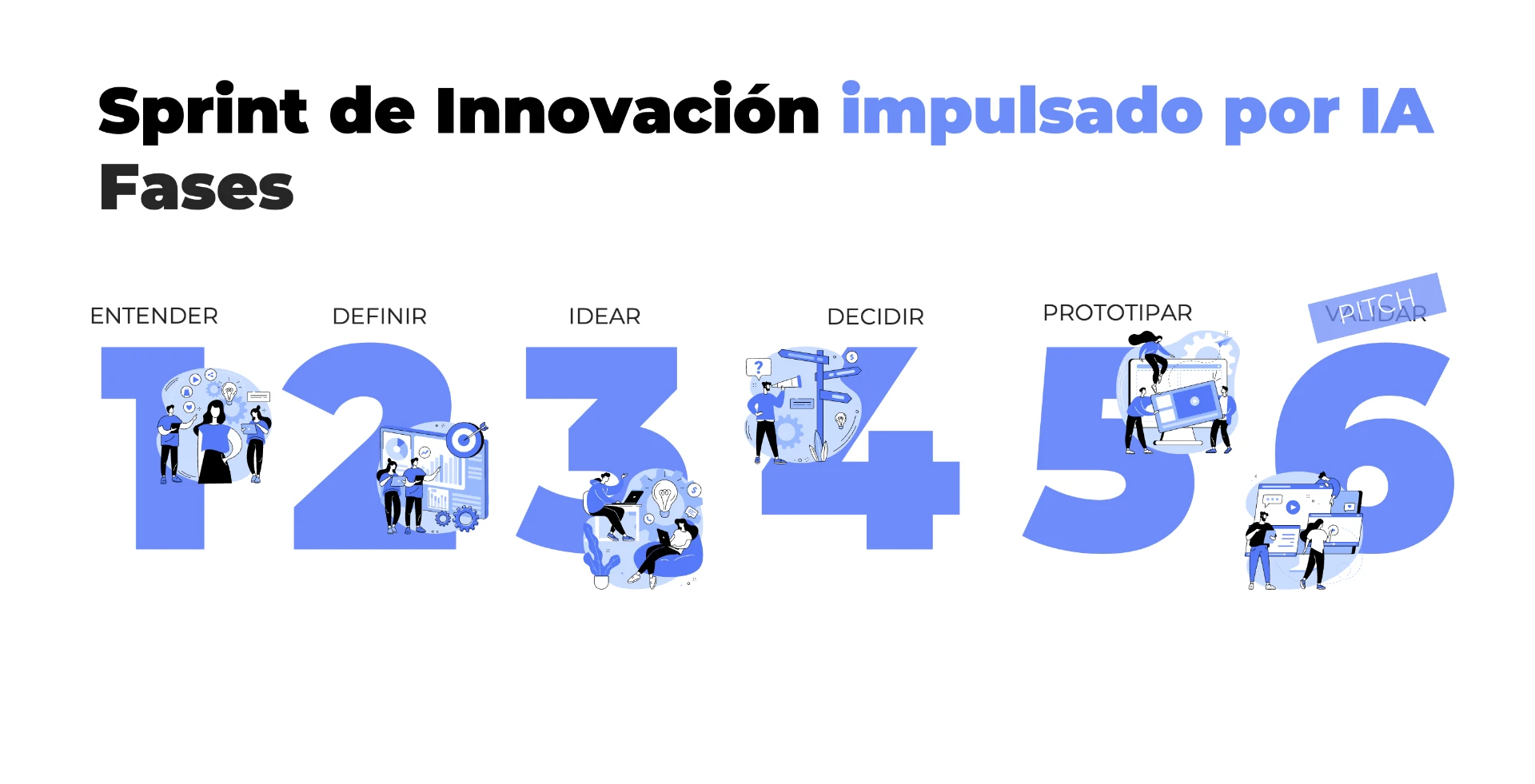 Las seis fases del laboratorio: entender, definir, idear, decidir, prototipar y pitch.